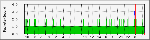 tpnet2_ipv4 Traffic Graph