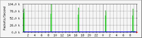 tpnet2_mpls Traffic Graph