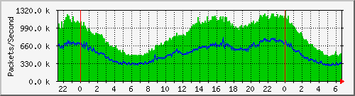 ASR_From_Gigamon Traffic Graph