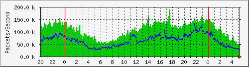 tpnet_in_ips1 Traffic Graph
