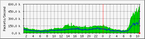 tpnet_in_ips3 Traffic Graph