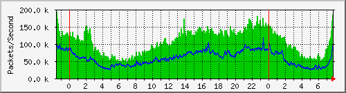 tpnet_in_ips4 Traffic Graph