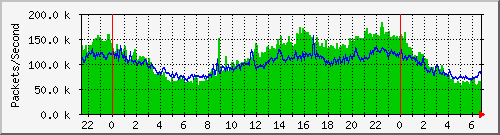 tpnet_in_ips5 Traffic Graph