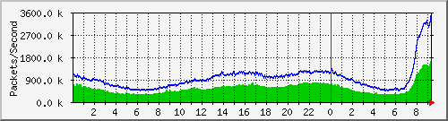 ASR_To_Gigamon Total Traffic Graph