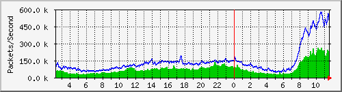 tpnet_to_ips1 Traffic Graph