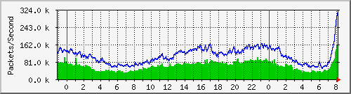 tpnet_to_ips2 Traffic Graph