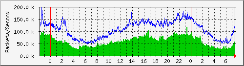 tpnet_to_ips4 Traffic Graph