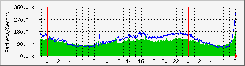 tpnet_to_ips5 Traffic Graph