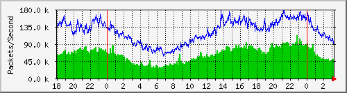 tpnet_to_ips7 Traffic Graph