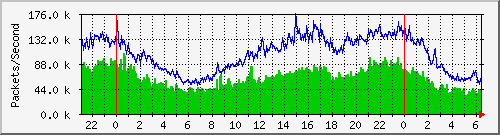 tpnet_to_ips8 Traffic Graph