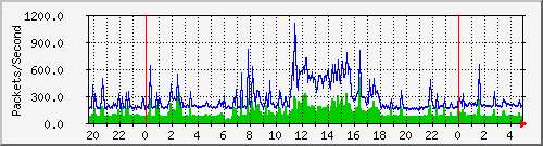 yudah Traffic Graph