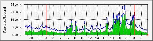 zhenli Traffic Graph