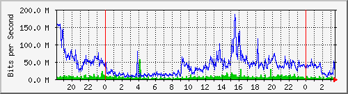 scu-2 Traffic Graph