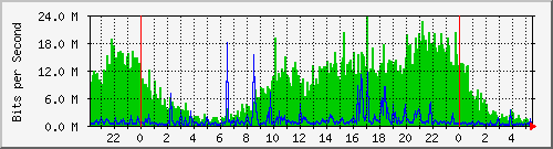 taipeimedical_shh Traffic Graph