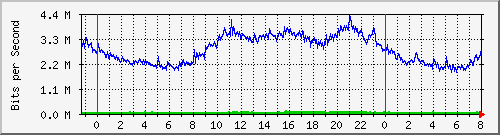 proxy Traffic Graph