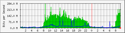 tanet_ebt Traffic Graph