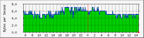 tanet_asr_cpu Traffic Graph