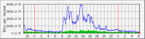 tku Traffic Graph