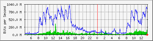 tku01 Traffic Graph