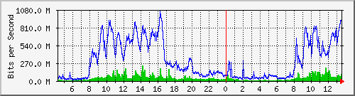 tku02 Traffic Graph