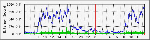 tku03 Traffic Graph