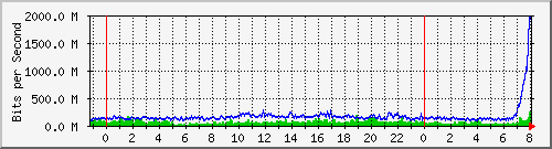 tp_aptg3_ipv4 Traffic Graph
