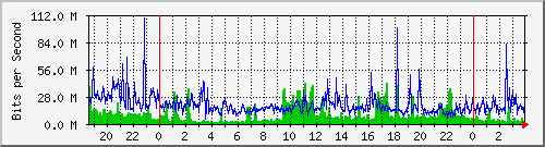 tp_aptg3_ipv6 Traffic Graph