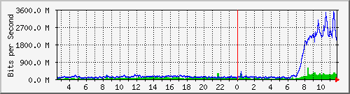 tp_aptg4_ipv4 Traffic Graph