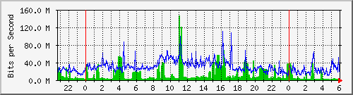 tp_aptg4_ipv6 Traffic Graph