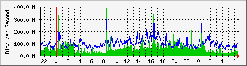 tp_dft1_ipv4 Traffic Graph