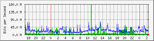 tp_dft1_ipv6 Traffic Graph