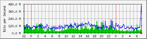 tp_dft2_ipv4 Traffic Graph