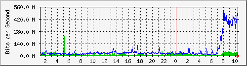 tp_dft2_ipv6 Traffic Graph