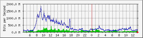 tp_sinica11_ipv4 Traffic Graph