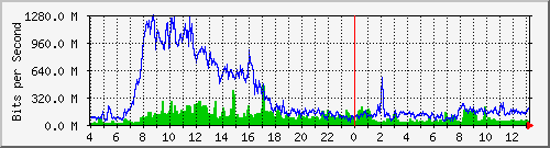 tp_sinica13_ipv4 Traffic Graph