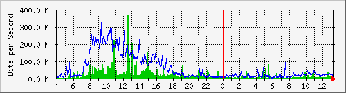 tp_sinica31_ipv6 Traffic Graph