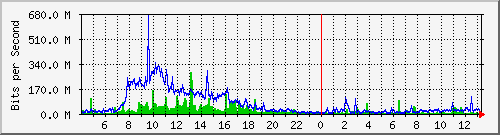 tp_sinica33_ipv6 Traffic Graph