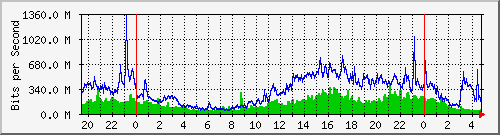 tpk Traffic Graph