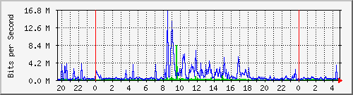 chinamarine Traffic Graph