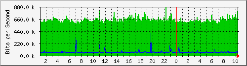 ctsbf Traffic Graph