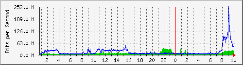 mingchuan Traffic Graph