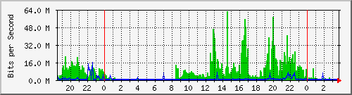 nanshan Traffic Graph