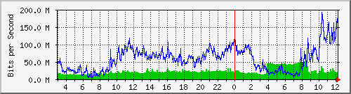ntca Traffic Graph
