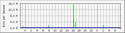 ntca_t3 Traffic Graph