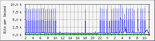 ntnu-2 Traffic Graph