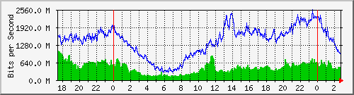 ntnu Traffic Graph