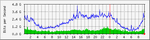 ntust Traffic Graph