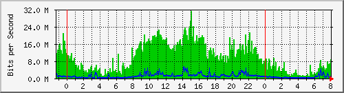 taipei-culture-center Traffic Graph