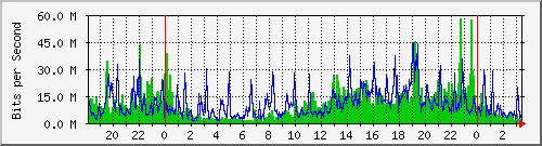 taipeinursing Traffic Graph