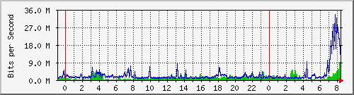 tatung-h Traffic Graph